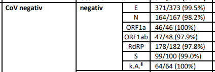 excerpt from German PCR testing paper known-negative